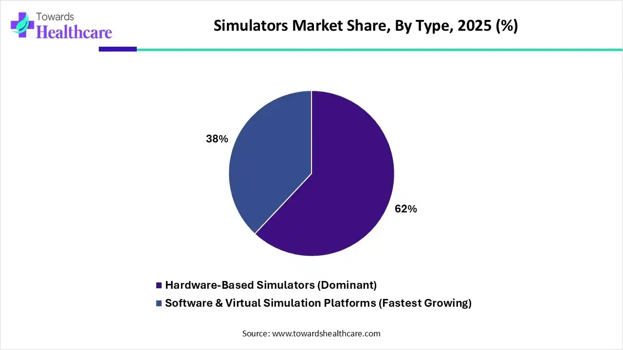 Simulators Market, By Type, (Hardware-Based Simulators) Segment Dominates by 62% in 2025.