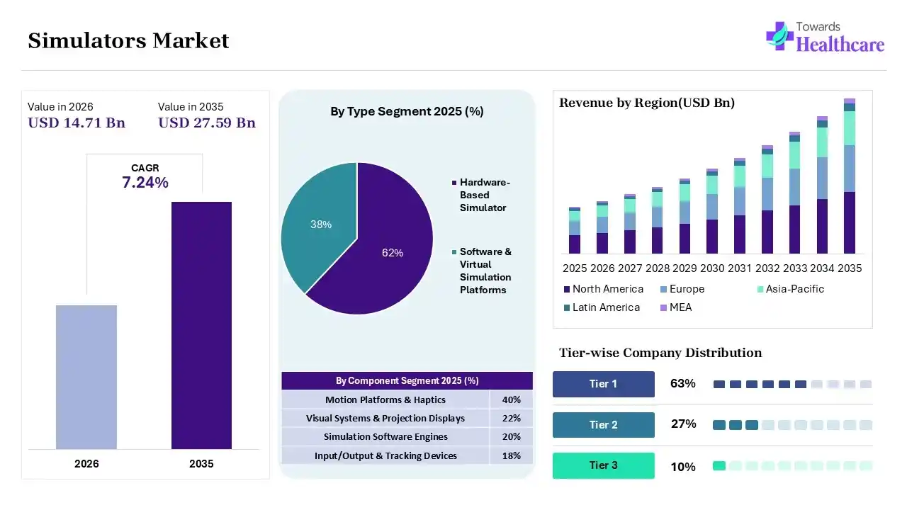 Simulators Market Overview