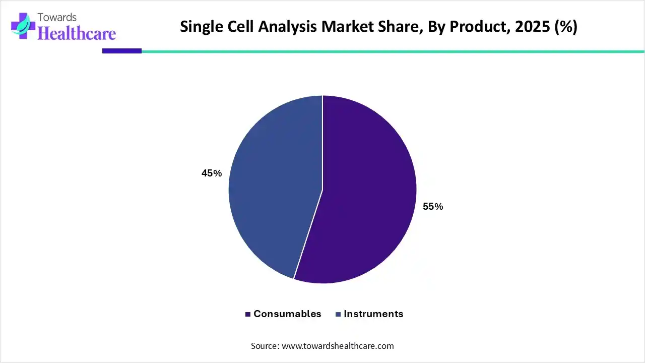 Single Cell Analysis Market Share, By Product, 2025 (%) Single Cell Analysis Market By Product, (Consumables) Segment Dominates by 55% in 2025.