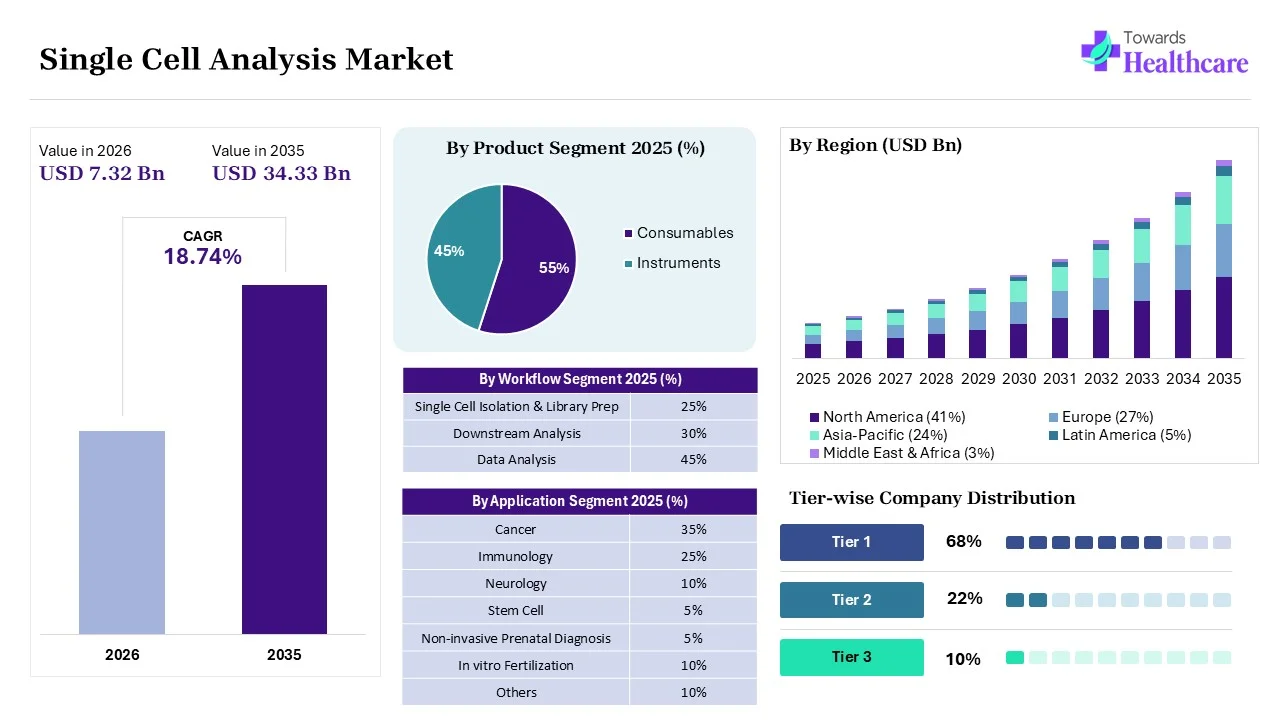 Single Cell Analysis Market to Grow USD 34.33 Billion Single Cell Analysis Market Overview