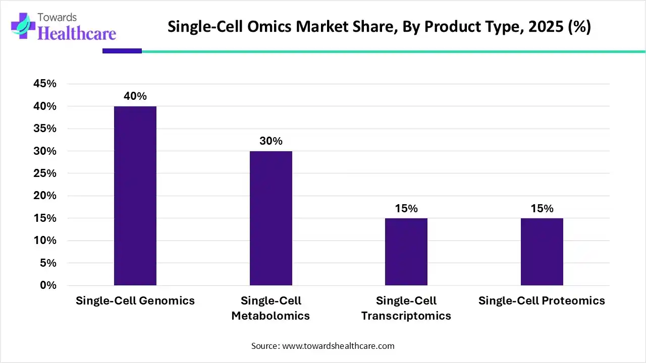 Single-Cell Omics Market Share, By Product Type, 2025 (%) Single-Cell Omics Market By Product Type, (Single-Cell Genomics) Segment Dominates by 40% in 2025.