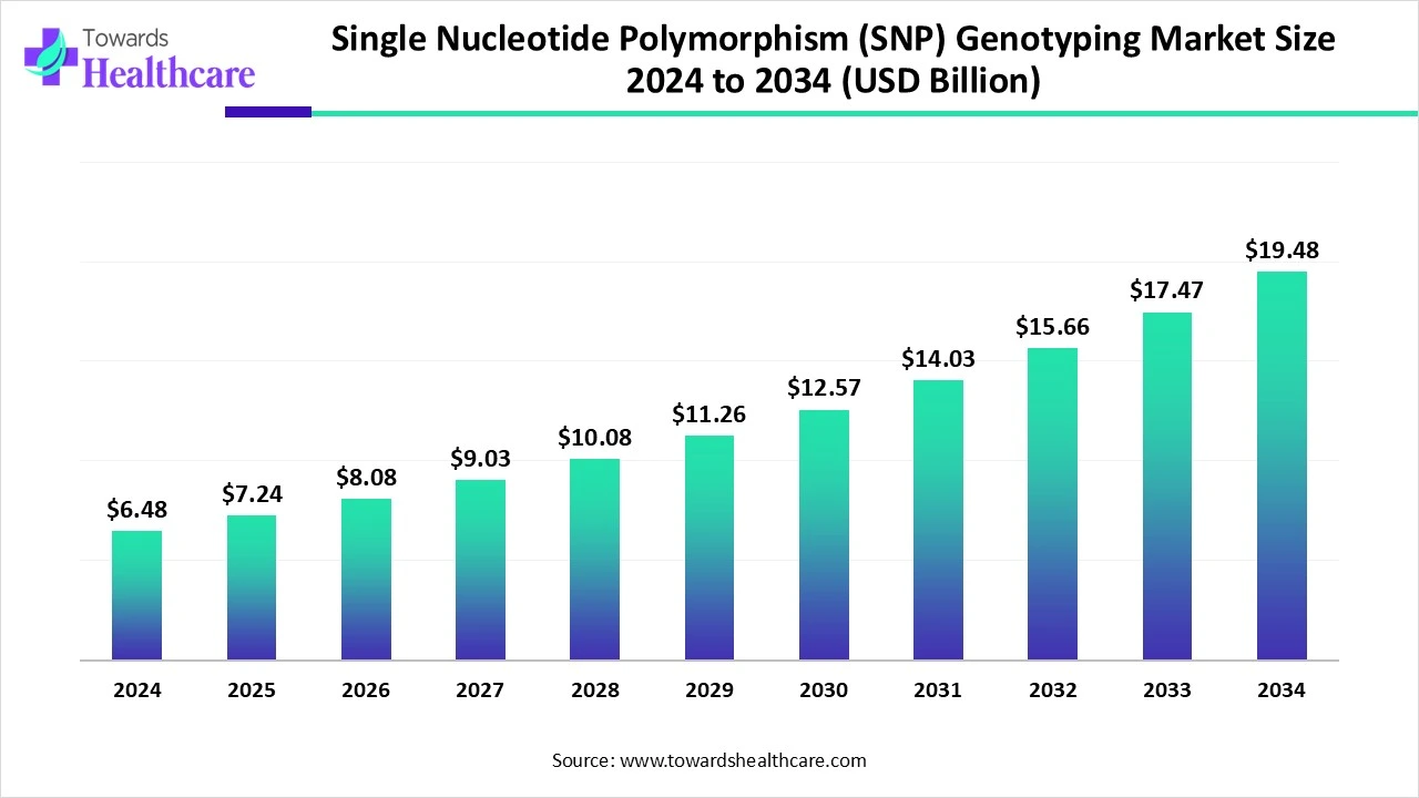 Single Nucleotide Polymorphism (SNP) Genotyping Market Size 2024 - 2034 Single Nucleotide Polymorphism (SNP) Genotyping Market Size 2024 - 2034