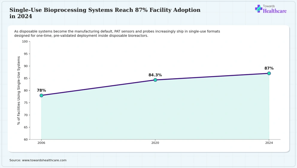 Single-use bioprocessing adoption climbed from 78% in 2006 to 87% in 2024