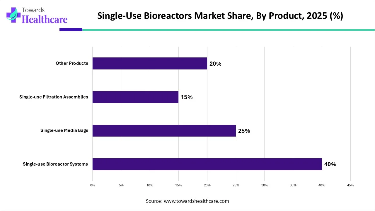 Single-Use Bioreactors Market Size 2025 to 2035 Single-Use Bioreactors Market Trends and Growth (2026)