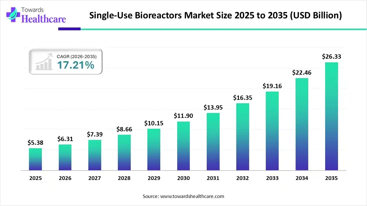 Single-Use Bioreactors Market Size 2025 to 2035 Single-Use Bioreactors Market Trends and Growth (2026)