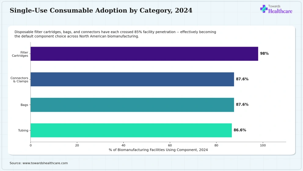 Filter cartridges, bags, and connectors each exceed 85% adoption in biomanufacturing