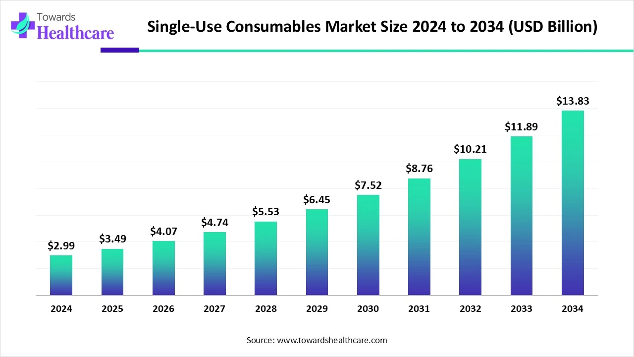 Single-Use Consumables Market Trends and Growth (2025) Single-Use Consumables Market Size 2024 to 2034