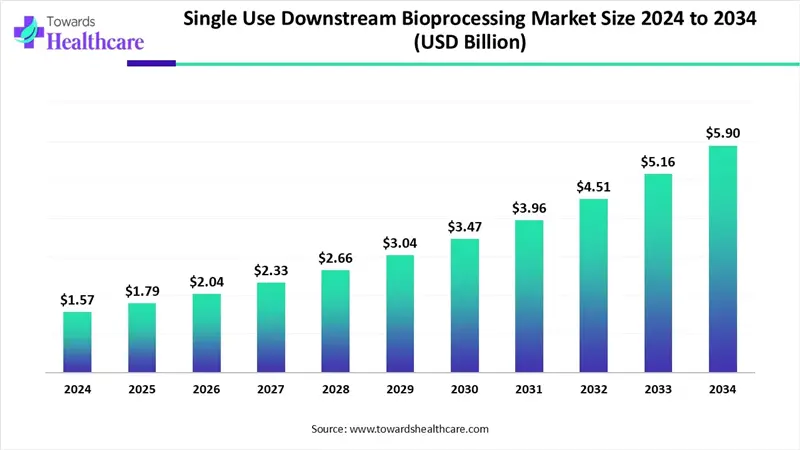 Single Use Downstream Bioprocessing Market Size 2024 - 2034 Single Use Downstream Bioprocessing Market Size 2024 - 2034