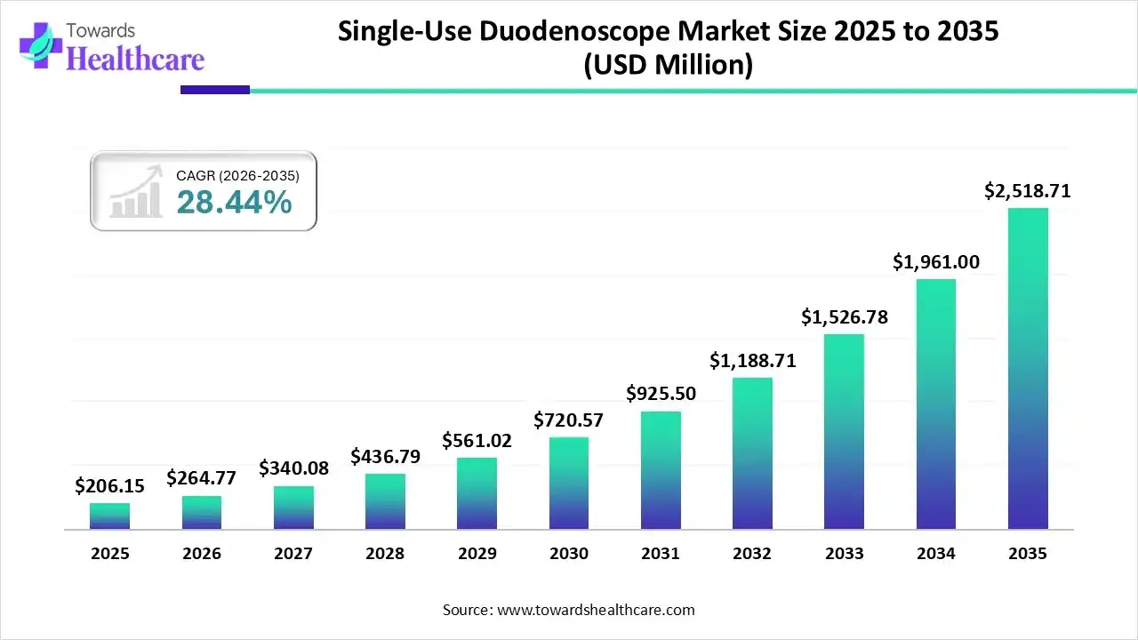 Single-Use Duodenoscope Market Trends and Growth (2026)