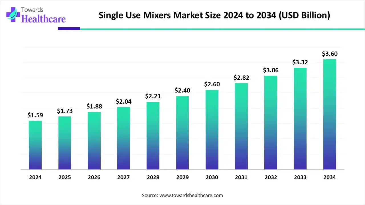 Single Use Mixers Market Trends and Growth (2025) Single Use Mixers Market Size 2024 to 2034