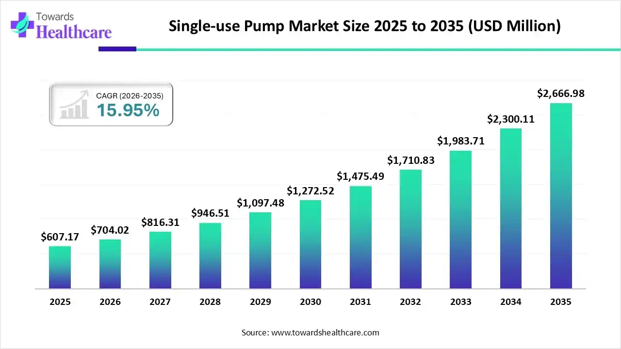 Single-use Pump Market Size 2025 to 2035 Single-use Pump Market Trends and Growth (2026)