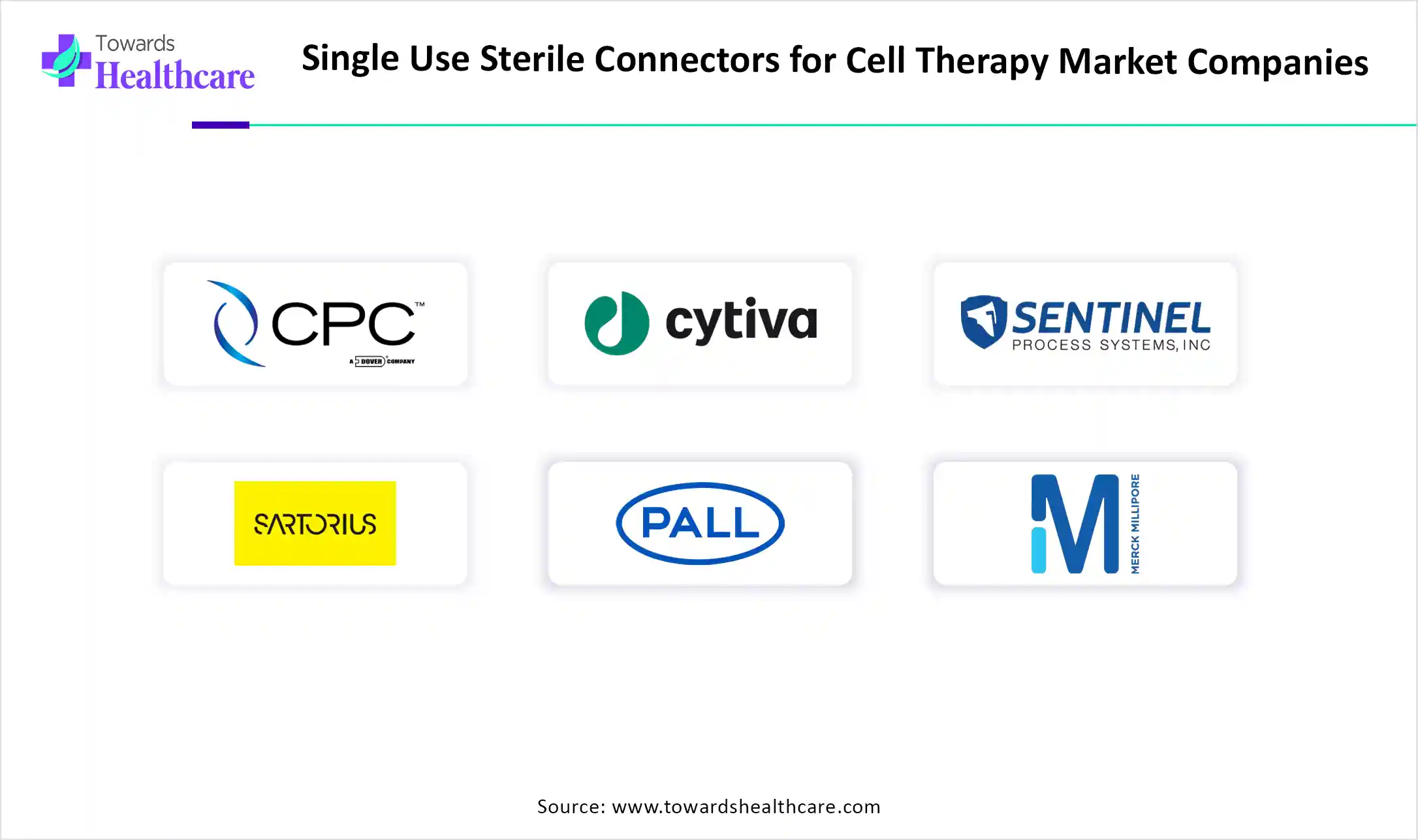 Single Use Sterile Connectors for Cell Therapy Market Key Players