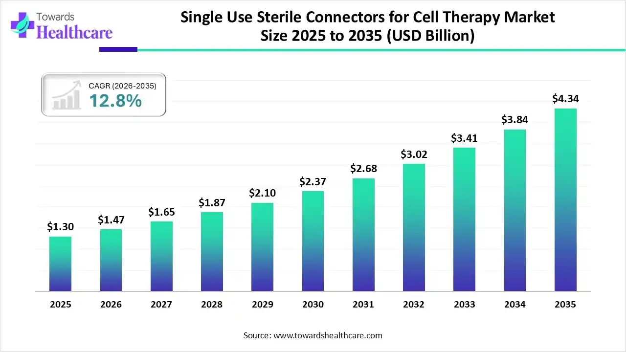 Single Use Sterile Connectors for Cell Therapy Market Trends and Growth (2026)