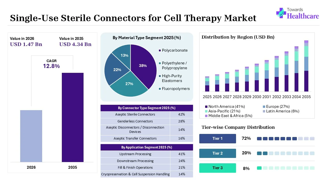 Single-Use Sterile Connectors for Cell Therapy Market Key Highlights