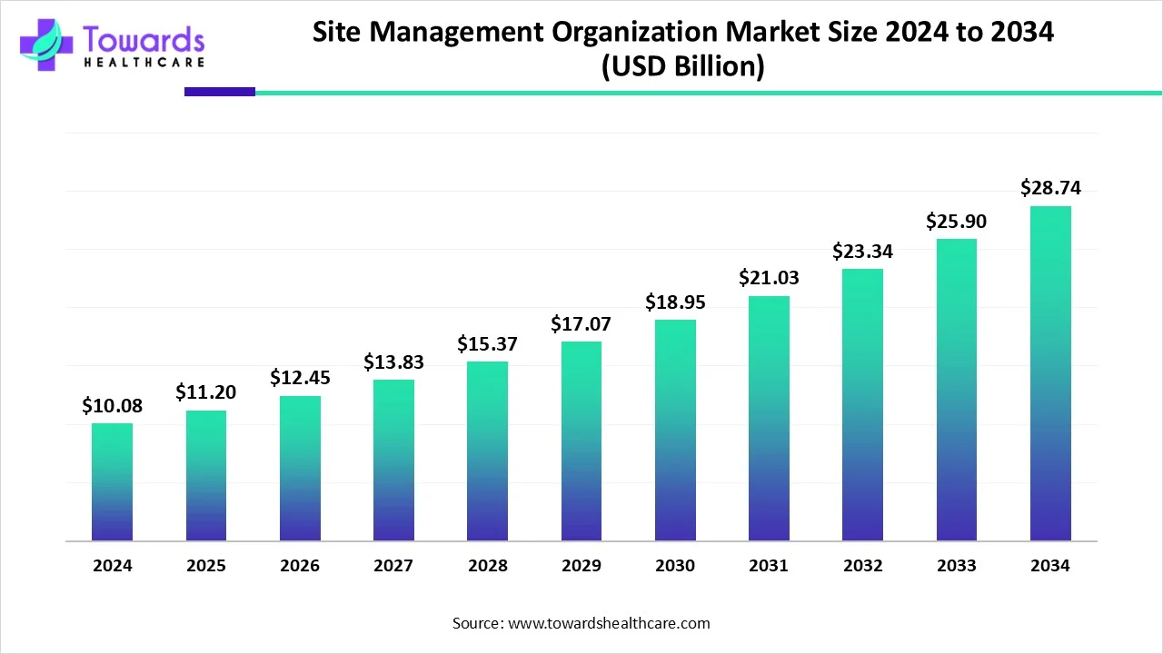 Site Management Organization Market Size 2024 - 2034 Site Management Organization Market Size 2024 - 2034