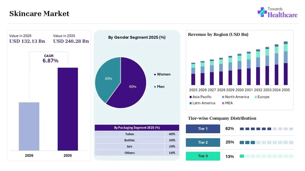 Skincare Market Overview