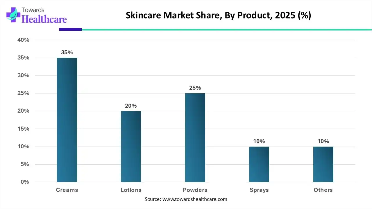 Skincare Market Share, By Product, 2025 (%)
