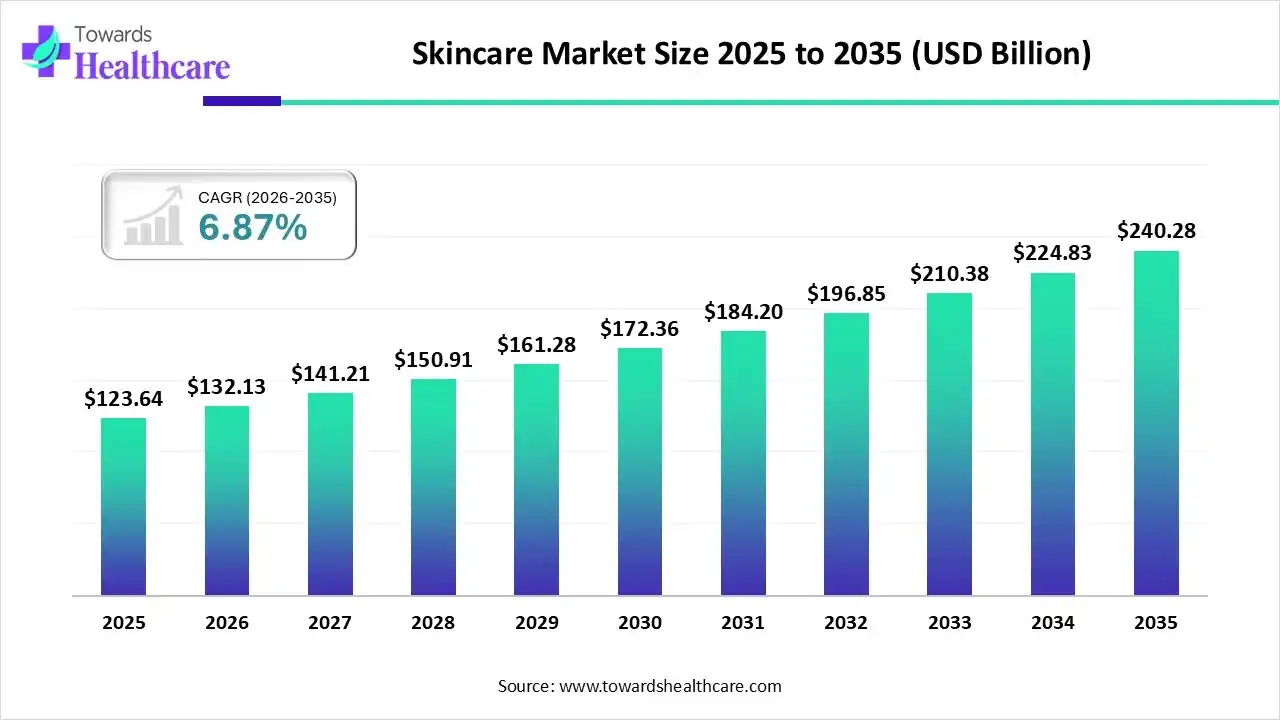 Skincare Market Trends and Growth (2026)