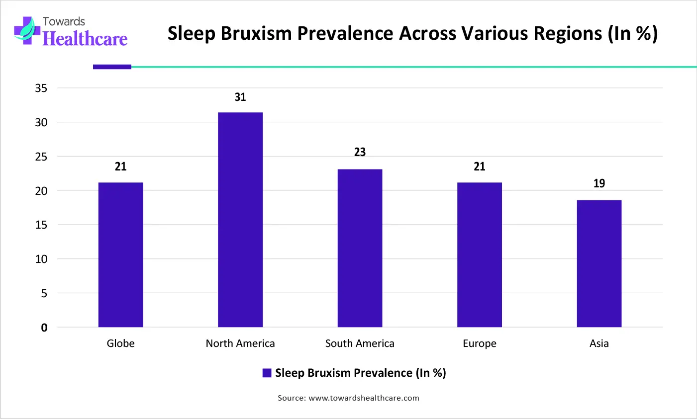 Sleep Bruxism Prevalence Across Various Regions (In %)