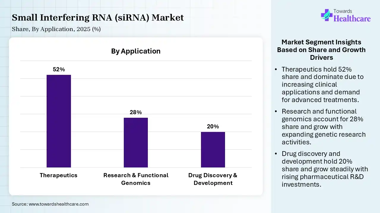 Small Interfering RNA (siRNA) Market Share, By Application, 2025 (%) Small Interfering RNA (siRNA) Market By Application, (Therapeutics) Segment Dominates by 52% in 2025.