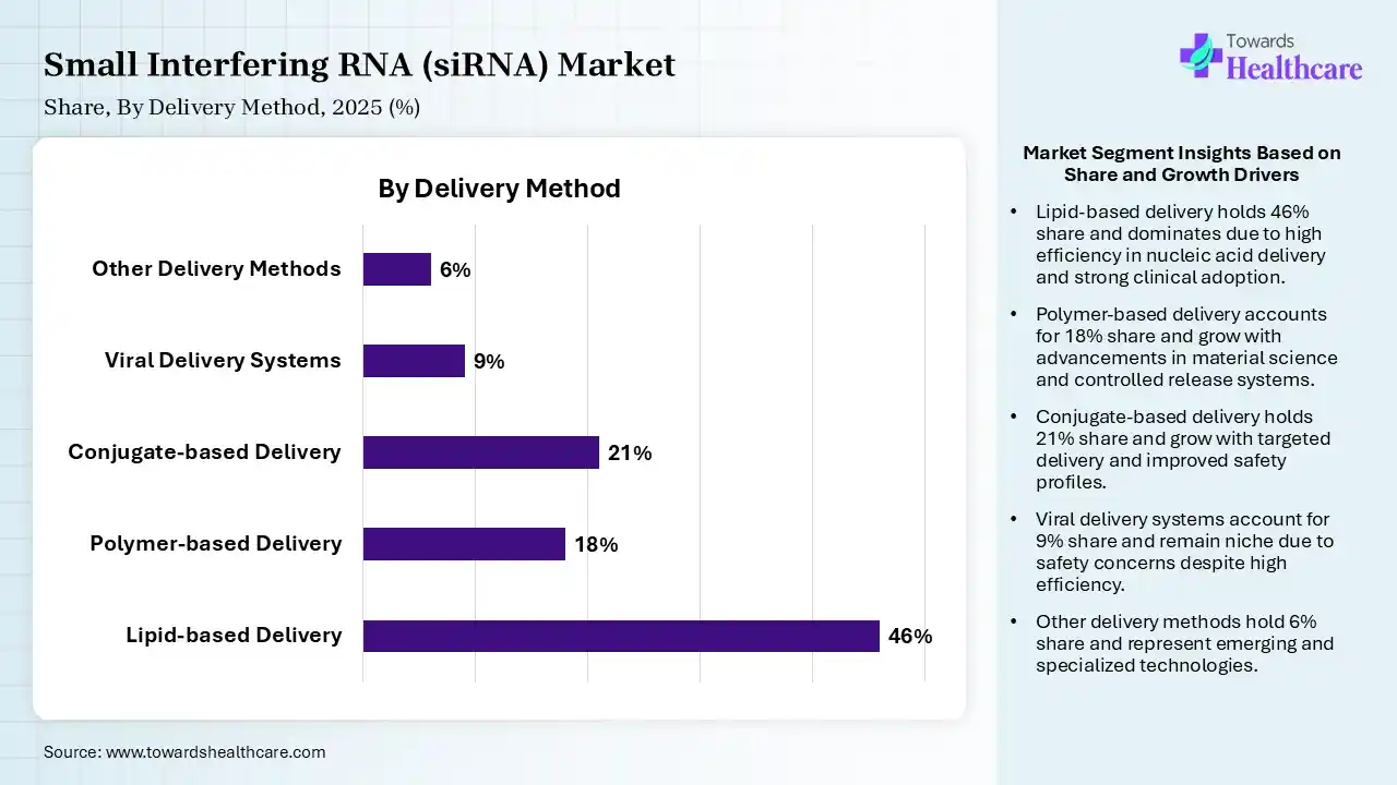 Small Interfering RNA (siRNA) Market Share, By Delivery Method, 2025 (%) Small Interfering RNA (siRNA) Market By Delivery Method, Lipid-based Delivery) Segment Dominates by 46% in 2025.