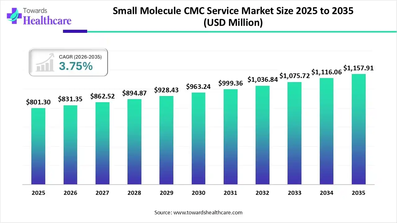 Small Molecule CMC Service Market Size 2025 to 2035 Small Molecule CMC Service Market Trends and Growth (2026)