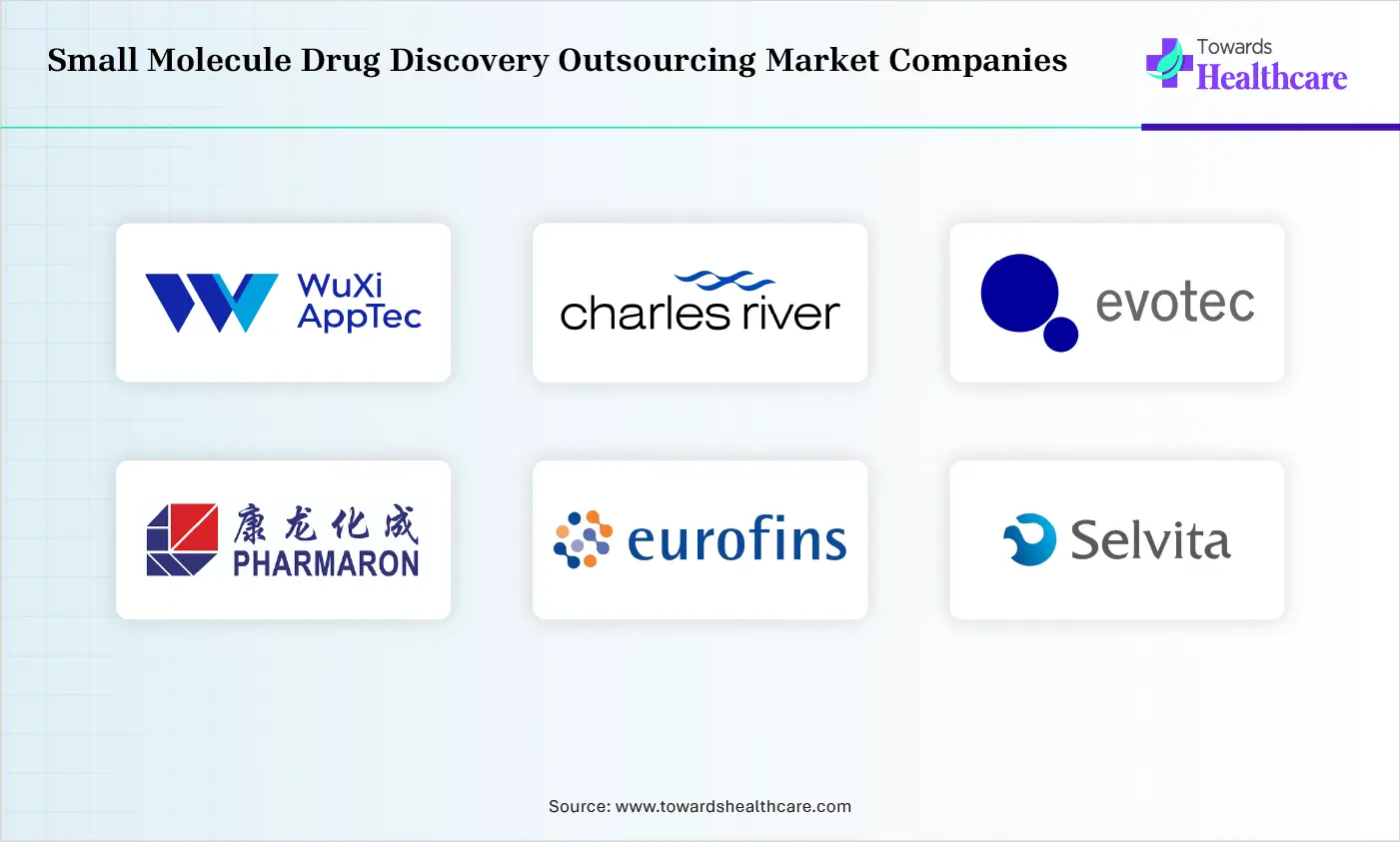 Small Molecule Drug Discovery Outsourcing Market Top Companies Small Molecule Drug Discovery Outsourcing Market Companies are WuXi AppTec, Charles River Laboratories, Evotec SE, Pharmaron, Eurofins Scientific, Labcorp Drug Development