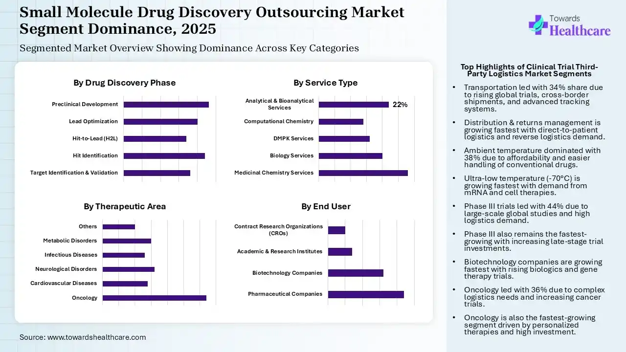 Small Molecule Drug Discovery Outsourcing Market Segmentation Small Molecule Drug Discovery Outsourcing Market Segmentation