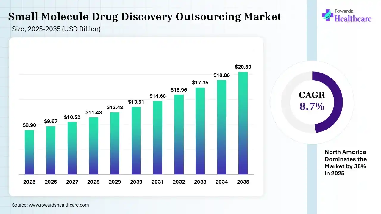Small Molecule Drug Discovery Outsourcing Market Size 2025 - 2035 (USD Billion) Small Molecule Drug Discovery Outsourcing Market Size is USD 9.67 Billion in 2026.