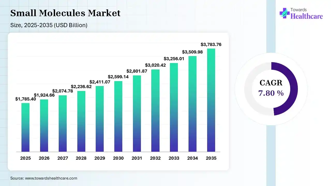 Small Molecules Market Size 2025 - 2035 (USD Billion/Million) Small Molecules Market Size is USD 1924.66 Billion in 2026.