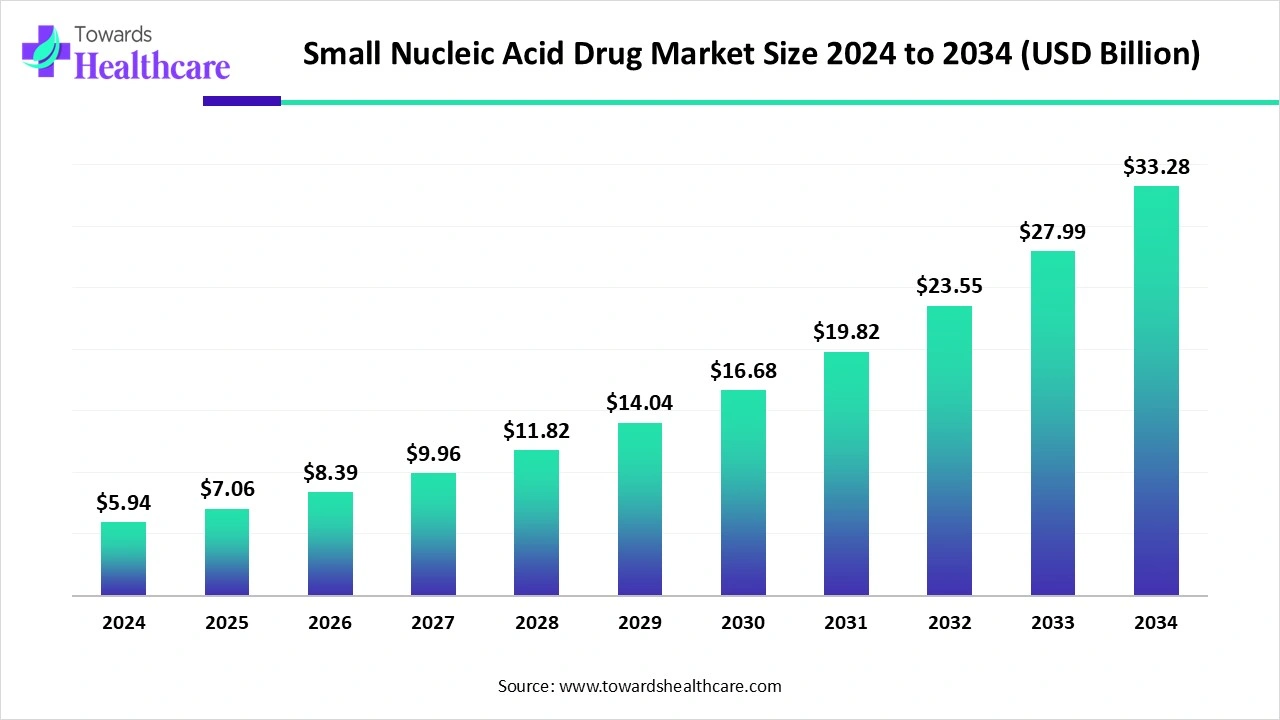 Small Nucleic Acid Drug Market Trends and Growth (2025) Small Nucleic Acid Drug Market Size 2024 to 2034