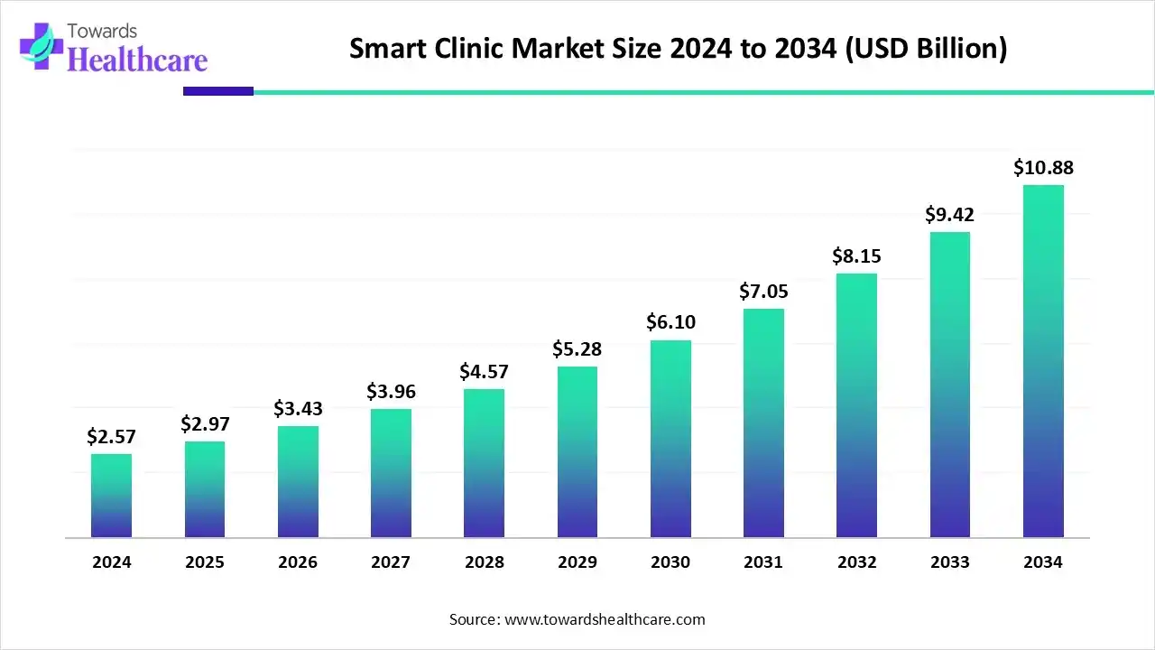 Smart Clinic Market Size 2024 to 2034