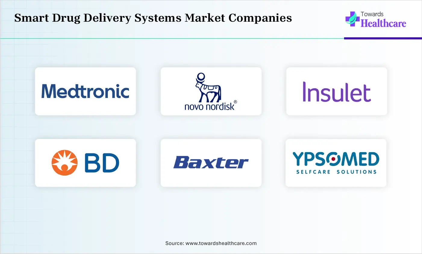 Smart Drug Delivery Systems Market Top Companies Smart Drug Delivery Systems Market Companies are Medtronic plc, Novo Nordisk A/S, Insulet Corporation, Becton, Dickinson and Company (BD), Baxter International Inc., Ypsomed Holding AG