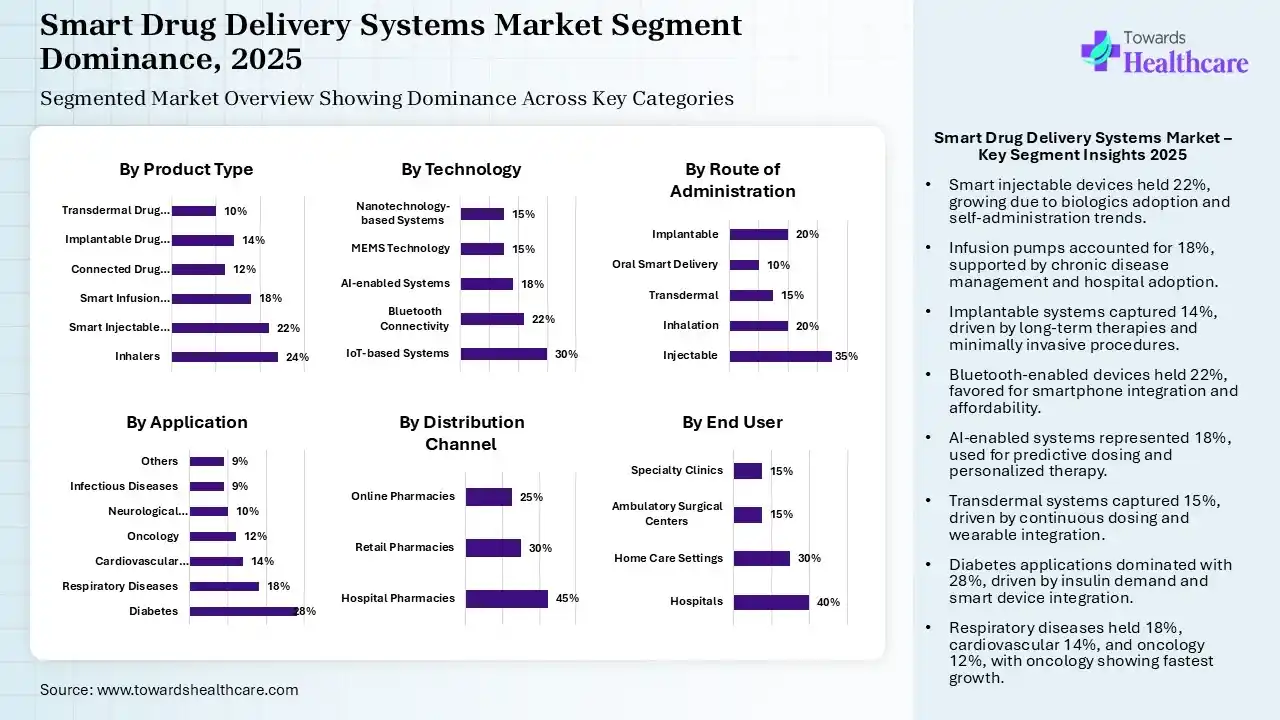 Smart Drug Delivery Systems Market Segmentation Smart Drug Delivery Systems Market Segmentation