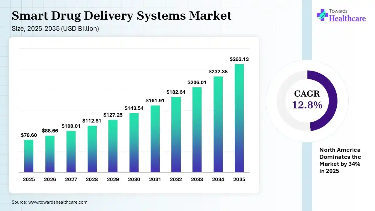 Smart Drug Delivery Systems Market Size 2025 - 2035 (USD Billion) Smart Drug Delivery Systems Market Size is USD 88.66 Billion in 2026.