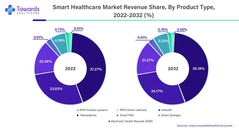 Smart Healthcare Market Revenue Share, By Product Type, 2022-2032 (%) Smart Healthcare Market Revenue Share, By Product Type, 2022-2032 (%)