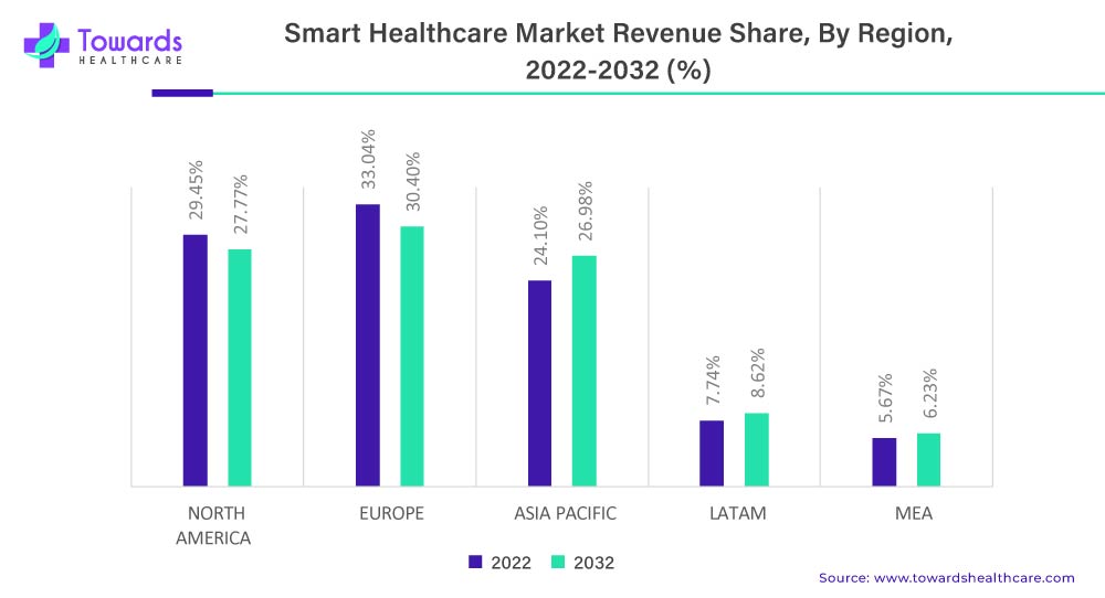Smart Healthcare Market Revenue Share, By Region, 2022-2032 (%) Smart Healthcare Market Revenue Share, By Region, 2022-2032 (%)