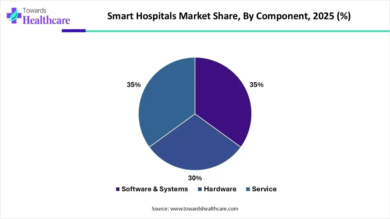 Smart Hospitals Market Share, Share, By Component, 2025 (%) Smart Hospitals Market By Component, (Software & Systems) Segment Dominates by 35% in 2025.
