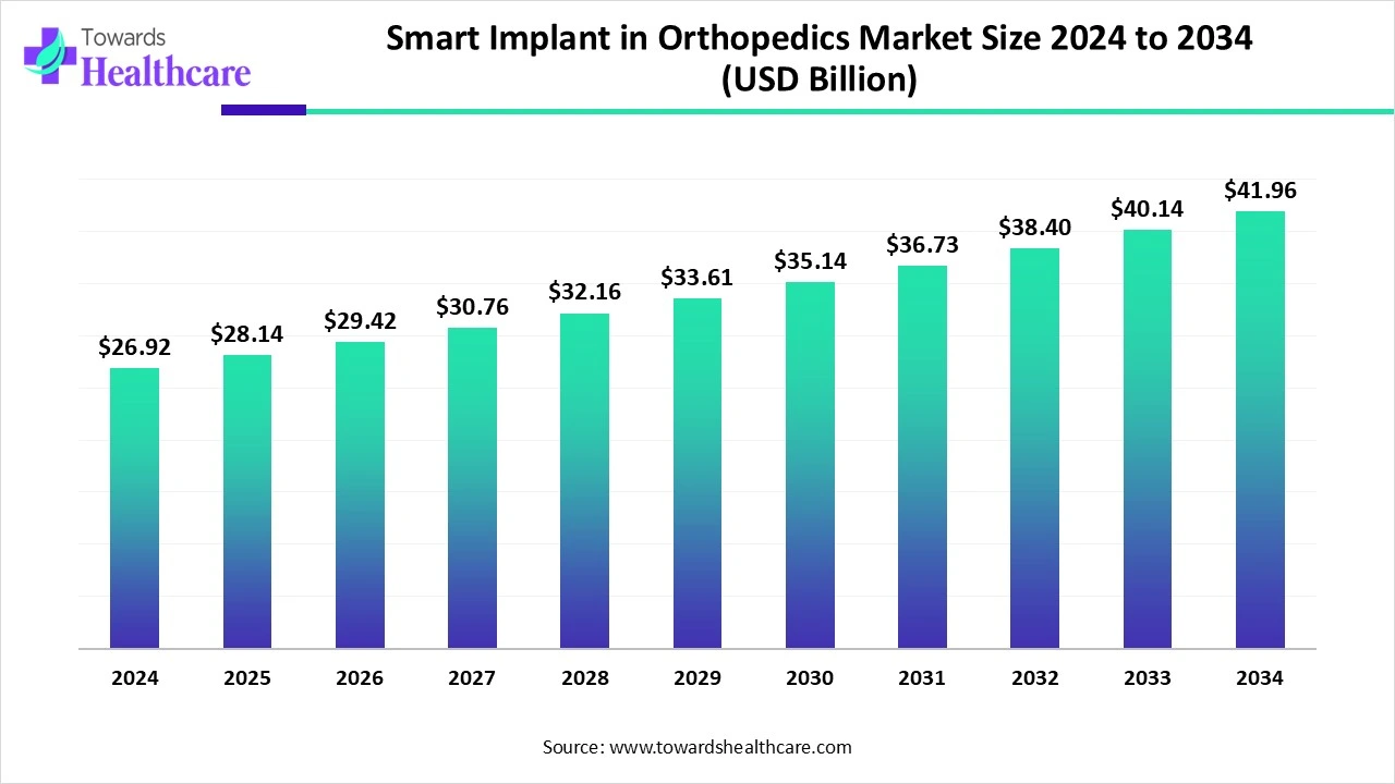 Smart Implant in Orthopedics Market Size 2024 - 2034 Smart Implant in Orthopedics Market Size 2024 - 2034