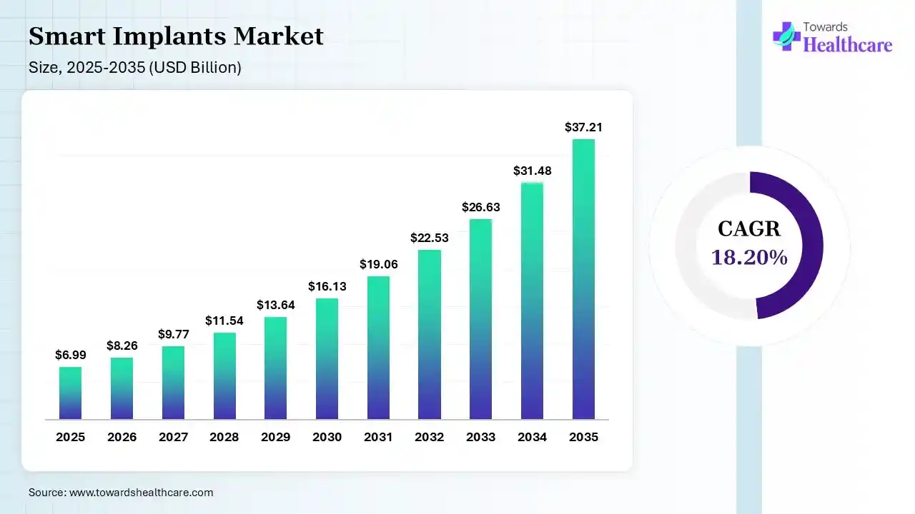 Smart Implants Market Size 2026 - 2035 (USD Billion) Smart Implants Market Size is USD 8.26 Billion in 2026.
