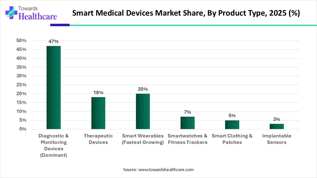 Smart Medical Devices Market, Share, By Product Type, 2025 (%) Smart Medical Devices Market, By Product Type, (Diagnostic & Monitoring Devices (Dominant) Segment Dominates by 47% in 2025