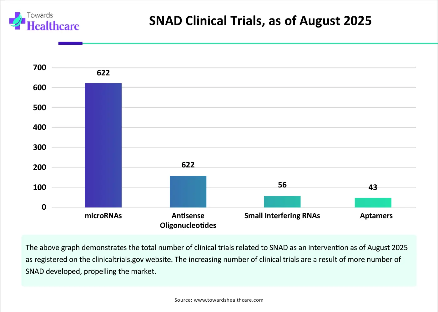SNAD Clinical Trials, as of August 2025 SNAD Clinical Trials, as of August 2025