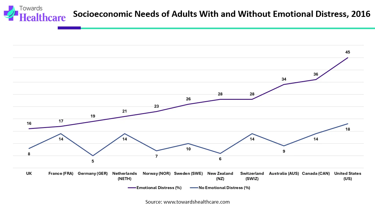 Socioeconomic Needs Among Adults With and Without Emotional Distress, 2016 Socioeconomic Needs Among Adults With and Without Emotional Distress, 2016