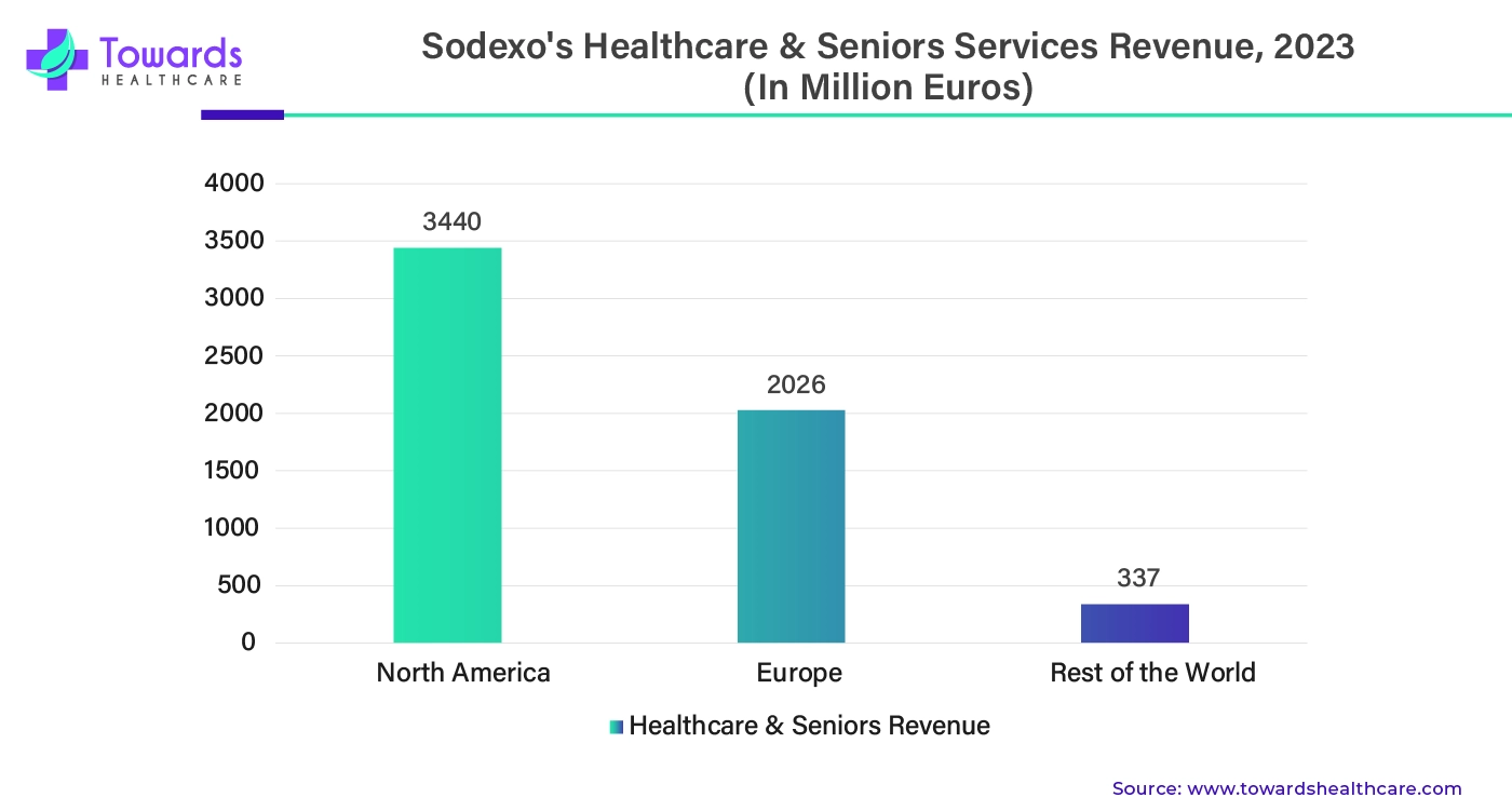 Sodexo's Healthcare and Seniors Services Revenue 2023 - 2034 Sodexo's Healthcare and Seniors Services Revenue 2023 - 2034