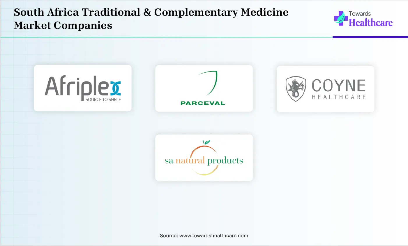 South Africa Traditional & Complementary Medicine Market Top Companies South Africa Traditional & Complementary Medicine Market Companies are Afriplex (Pty) Ltd, Parceval (Pty) Ltd, Phyto Nova (Pty) Ltd, Coyne Healthcare, Natura Laboratory, SA Natural Products, Pharma Natura (Pty) Ltd