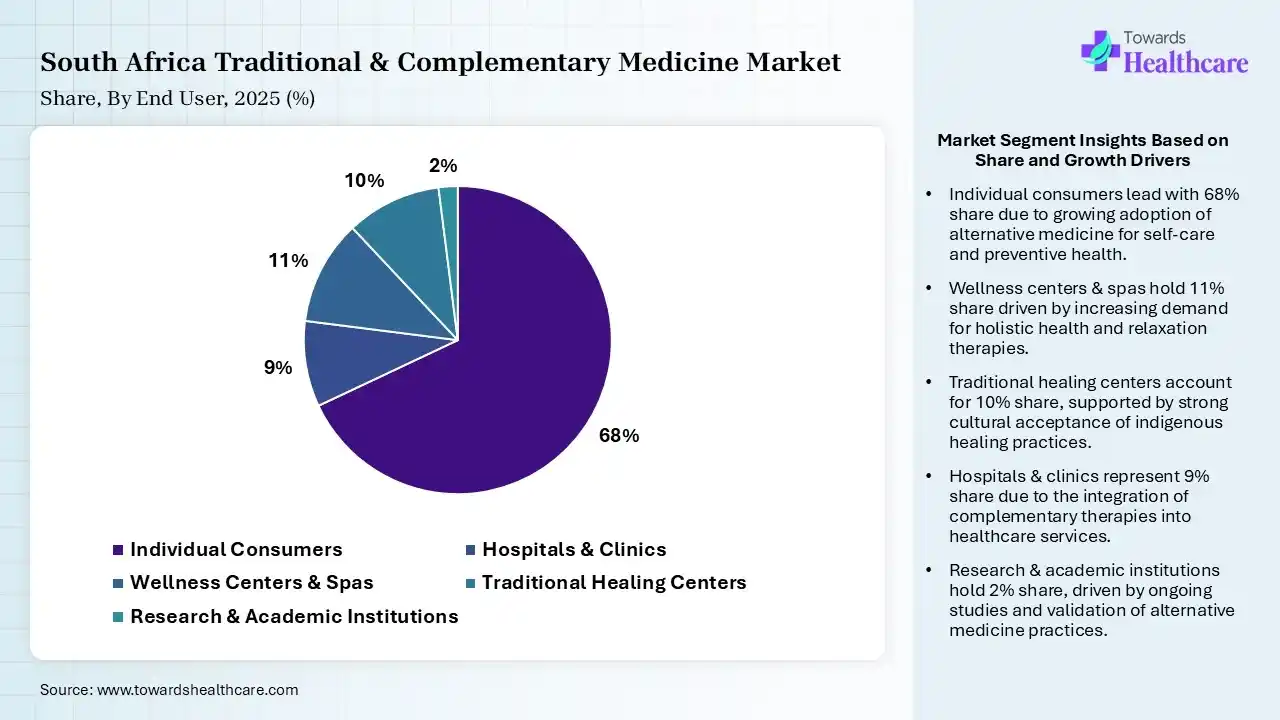 South Africa Traditional & Complementary Medicine Market Share, By End User, 2025 (%) South Africa Traditional & Complementary Medicine Market By End User, (Individual Consumers) Segment Dominates by 68% in 2025.