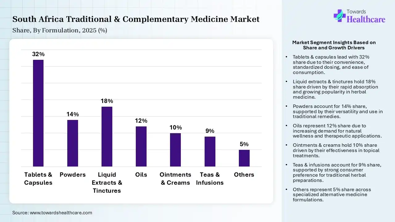 South Africa Traditional & Complementary Medicine Market Share, By Formulation, 2025 (%) South Africa Traditional & Complementary Medicine Market By Formulation, (Tablets & Capsules) Segment Dominates by 32% in 2025.
