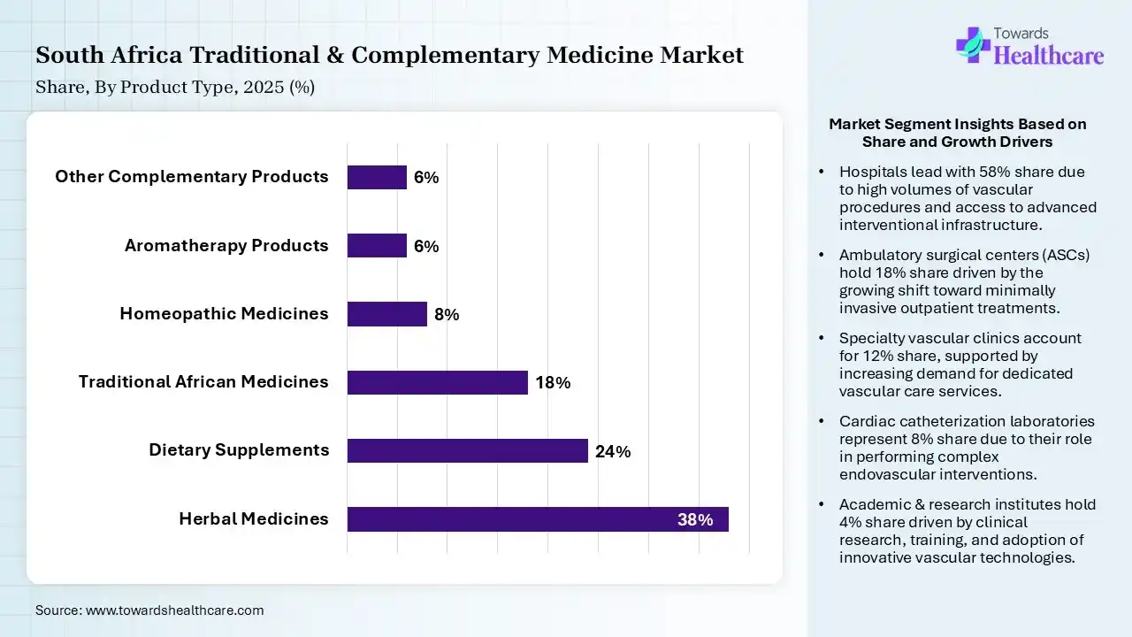 South Africa Traditional & Complementary Medicine Market Share, By Product Type, 2025 (%) South Africa Traditional & Complementary Medicine Market By Product Type, (Herbal Medicines) Segment Dominates by 38% in 2025.