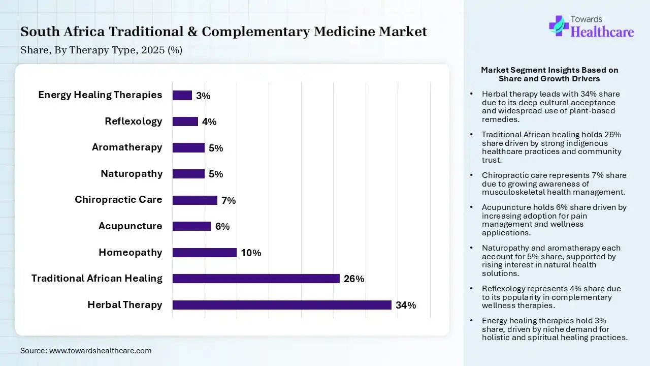 South Africa Traditional & Complementary Medicine Market Share, By Therapy Type, 2025 (%) South Africa Traditional & Complementary Medicine Market By Therapy Type, (Herbal Therapy) Segment Dominates by 34% in 2025.