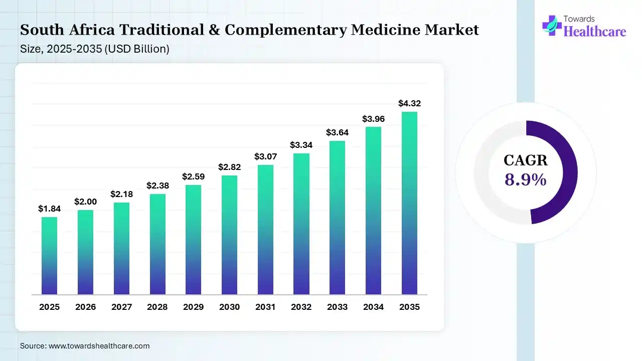 South Africa Traditional & Complementary Medicine Market Size 2025 - 2035 (USD Billion) South Africa Traditional & Complementary Medicine Market Size is USD 2 Billion in 2026.